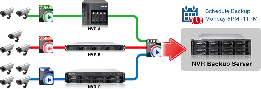 Commercial NVR backup service